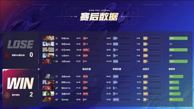 🎮红狼大战 狼队零封AG终结B07对AG连败噩梦 狼队 4-0 AG