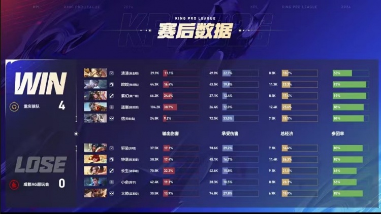 🎮红狼大战 狼队零封AG终结B07对AG连败噩梦 狼队 4-0 AG