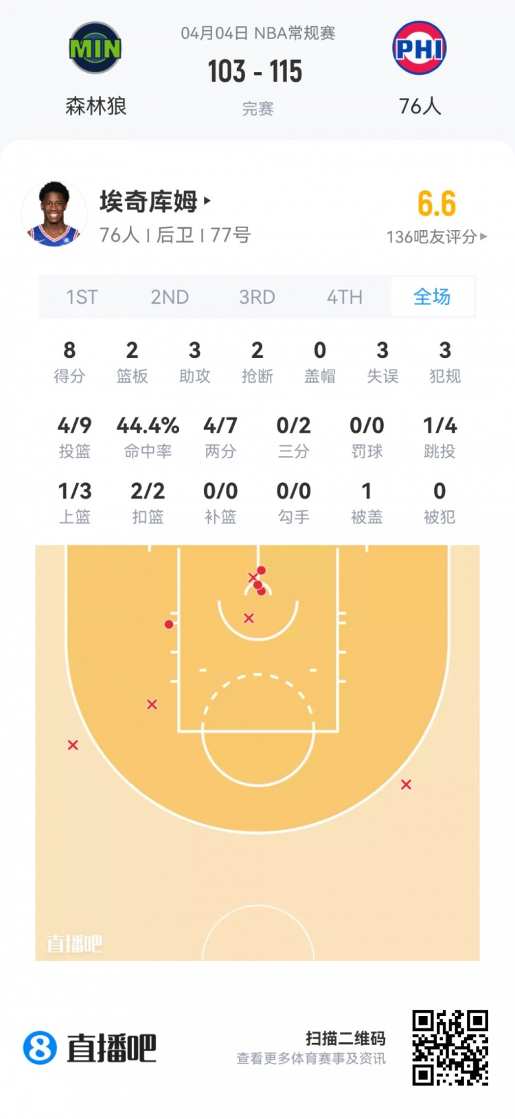 [尼克斯]【菜鸟】弗拉格历史最年轻51分 克尼佩尔三分王稳 雷诺28分9板(图16)