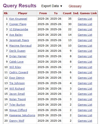 【热点推荐】克尼佩尔36次2⬇️0+冠绝同届新秀！弗拉格30次第2 埃奇库姆22次第3(图2)