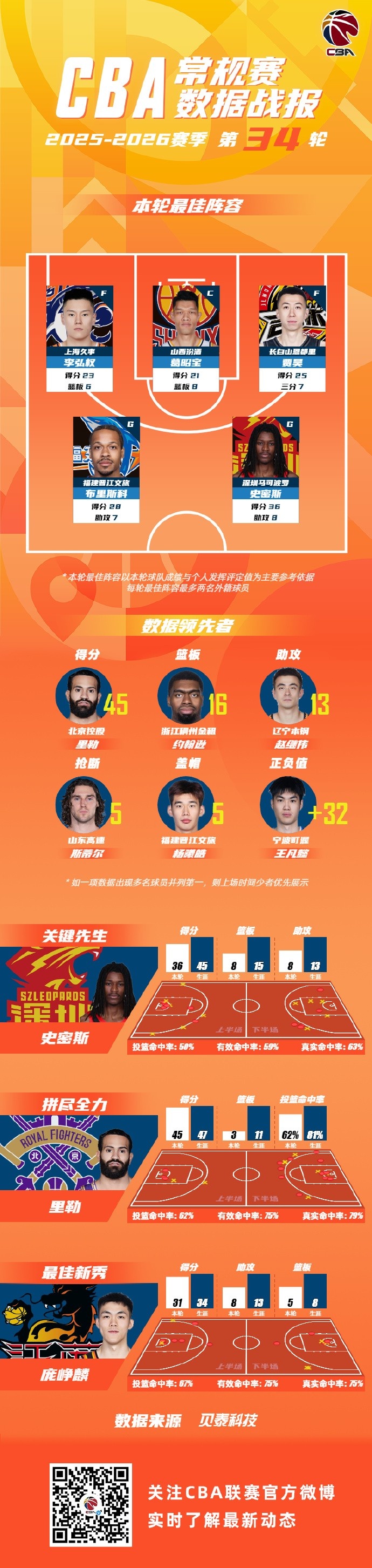 【要点汇总】常规赛第❗34轮最佳阵容:李弘权 葛昭宝 贾昊 布里斯科 史密斯(图2) 【要点汇总】常规赛第❗34轮最佳阵容:李弘权 葛昭宝 贾昊 布里斯科 史密斯(图2)