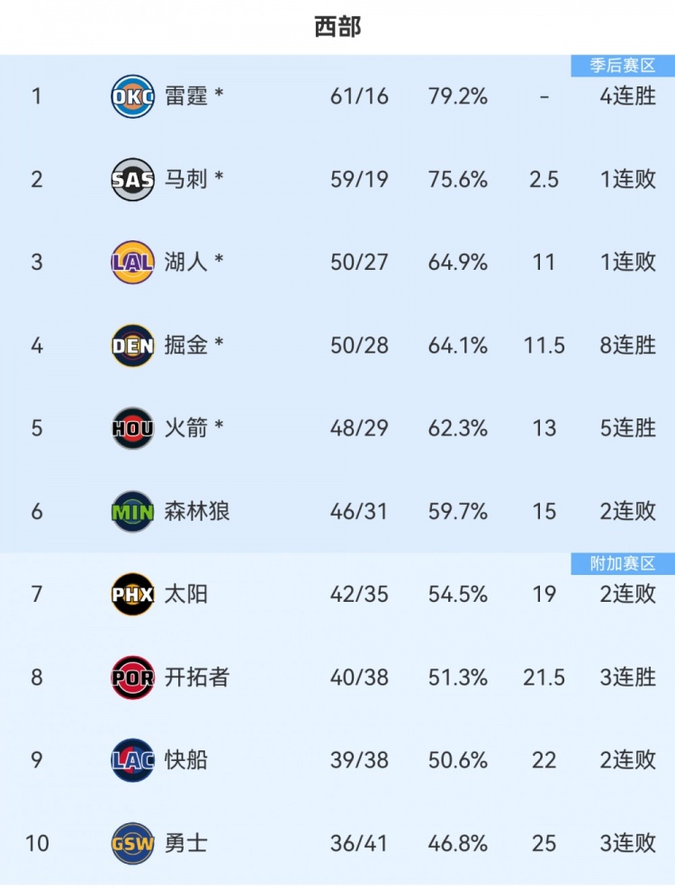 【体育资讯】火媒:湖人现在任人宰割 火箭/掘金/森林狼肯定都想在首轮打他们(图2) 【体育资讯】火媒:湖人现在任人宰割 火箭/掘金/森林狼肯定都想在首轮打他们(图2)