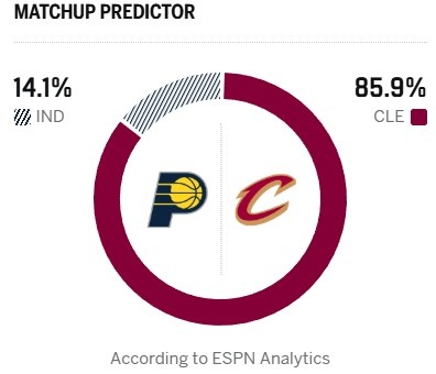 [今日体讯]一边倒！ESPN明日胜率预测：骑士85.9%占绝对优势 步行者仅14.1%(图2)