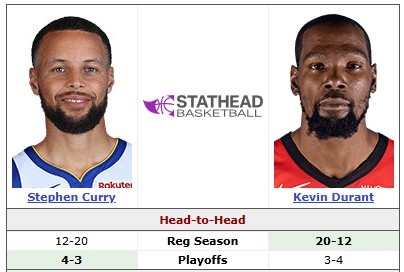 [杜兰特]昔日宇宙勇金牌搭档！库里VS杜兰特常规赛12胜20负 季后赛4胜3负(图2)