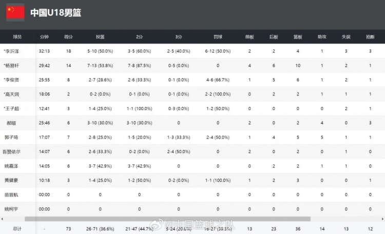 【要闻速递】付政浩:邀请加拿大皇冠篮球队这种水平劲旅来比赛 锻炼价值高(图2) 【要闻速递】付政浩:邀请加拿大皇冠篮球队这种水平劲旅来比赛 锻炼价值高(图2)