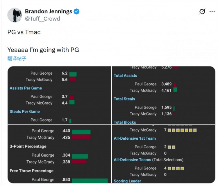【篮球】乔治和麦迪谁更强？詹宁斯列出生涯数据和荣誉：我选择PG(图2)