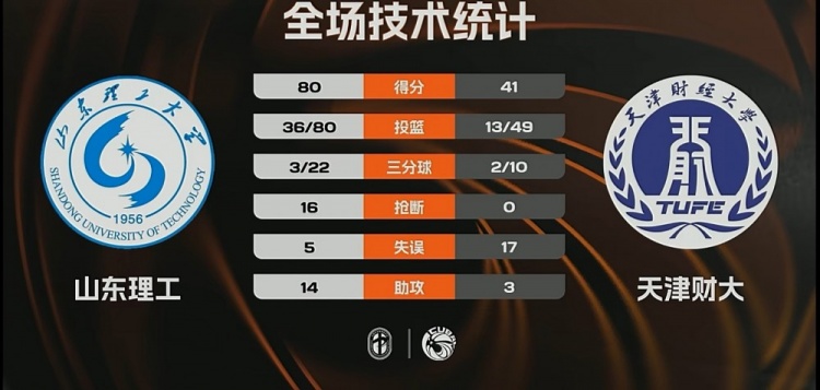 【CUBAL】CUBAL-山东理工大胜天津财大 王⬆️虹25+5 马芮莹15分(图1) 【CUBAL】CUBAL-山东理工大胜天津财大 王⬆️虹25+5 马芮莹15分(图1)