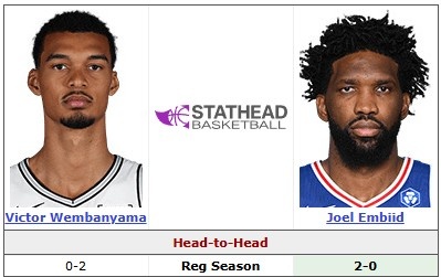 [值得一看]大帝VS外星人！恩比德此前两战文班保持全胜 前者擅攻后者能防(图2)