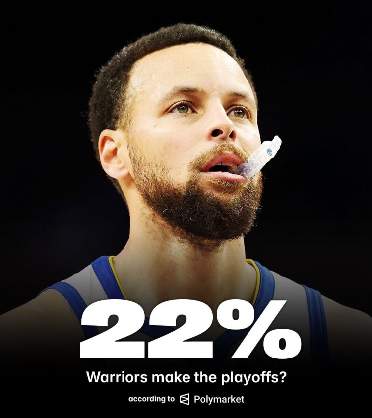 基本锁定第十！预测平台更新勇士季后赛概率：仅有22%