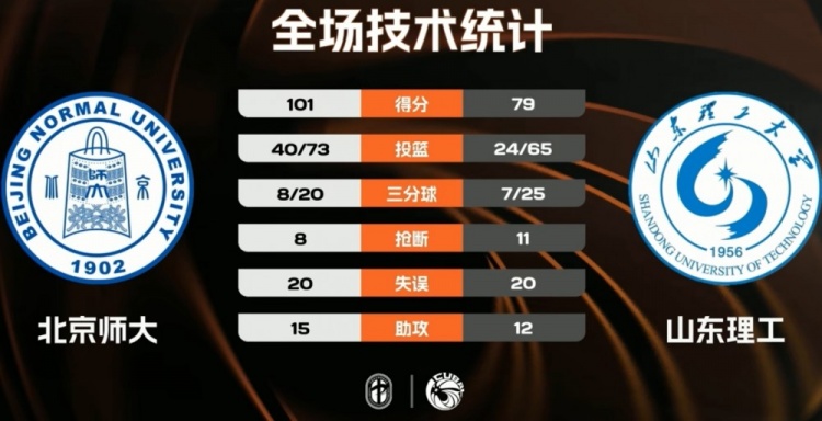 【精彩资讯】CUBAL女篮-北京师大轻取山东理工晋级决赛!张梓涵22分(图1) 【精彩资讯】CUBAL女篮-北京师大轻取山东理工晋级决赛!张梓涵22分(图1)