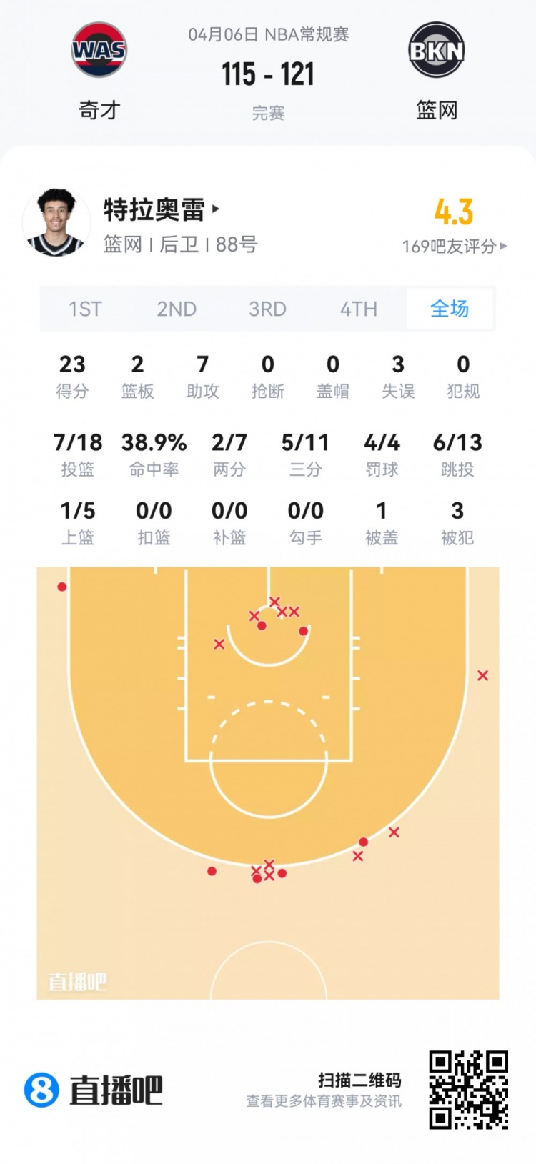 【值得一看】【菜鸟】弗拉格连场45分欲抢回最佳新秀 克尼佩尔14投4中仅11分(图4) undefined