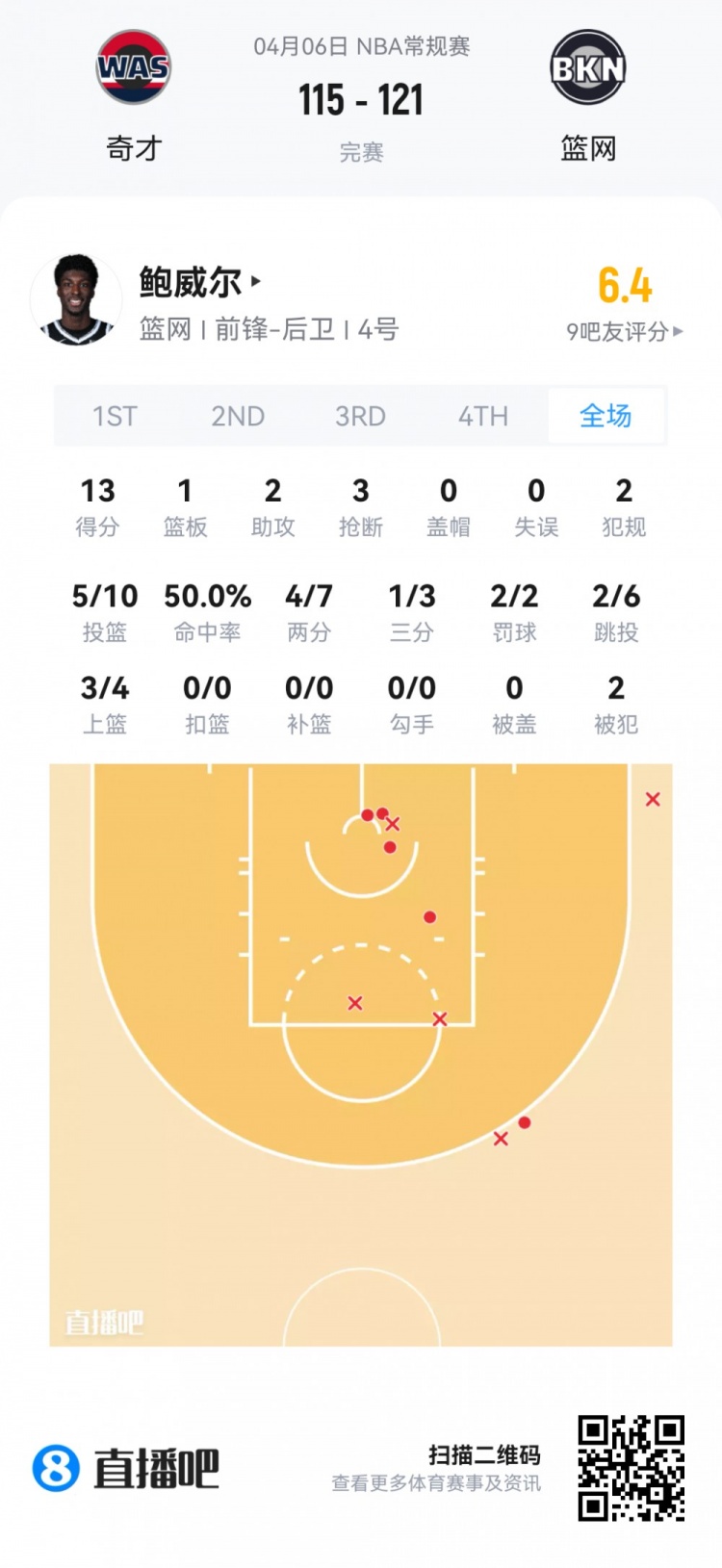 【值得一看】【菜鸟】弗拉格连场45分欲抢回最佳新秀 克尼佩尔14投4中仅11分(图14) undefined