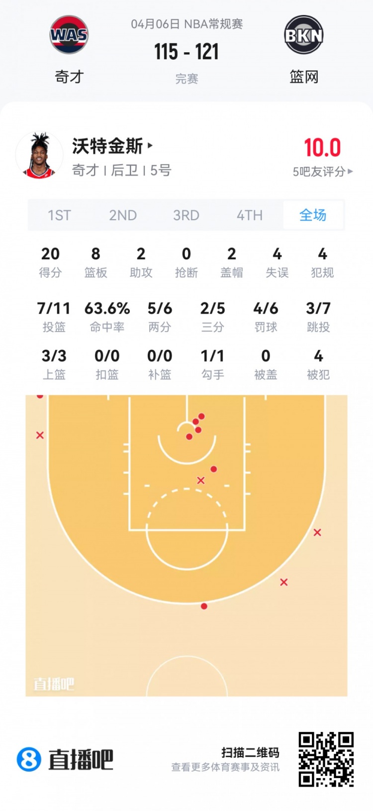 【值得一看】【菜鸟】弗拉格连场45分欲抢回最佳新秀 克尼佩尔14投4中仅11分(图7) 【值得一看】【菜鸟】弗拉格连场45分欲抢回最佳新秀 克尼佩尔14投4中仅11分(图7)