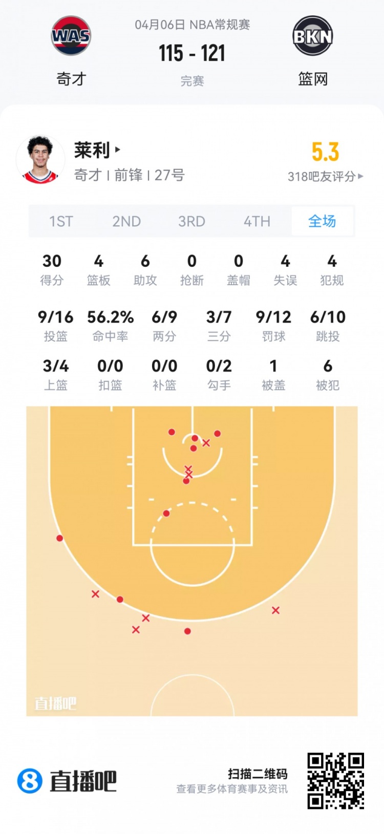 【值得一看】【菜鸟】弗拉格连场45分欲抢回最佳新秀 克尼佩尔14投4中仅11分(图3) undefined