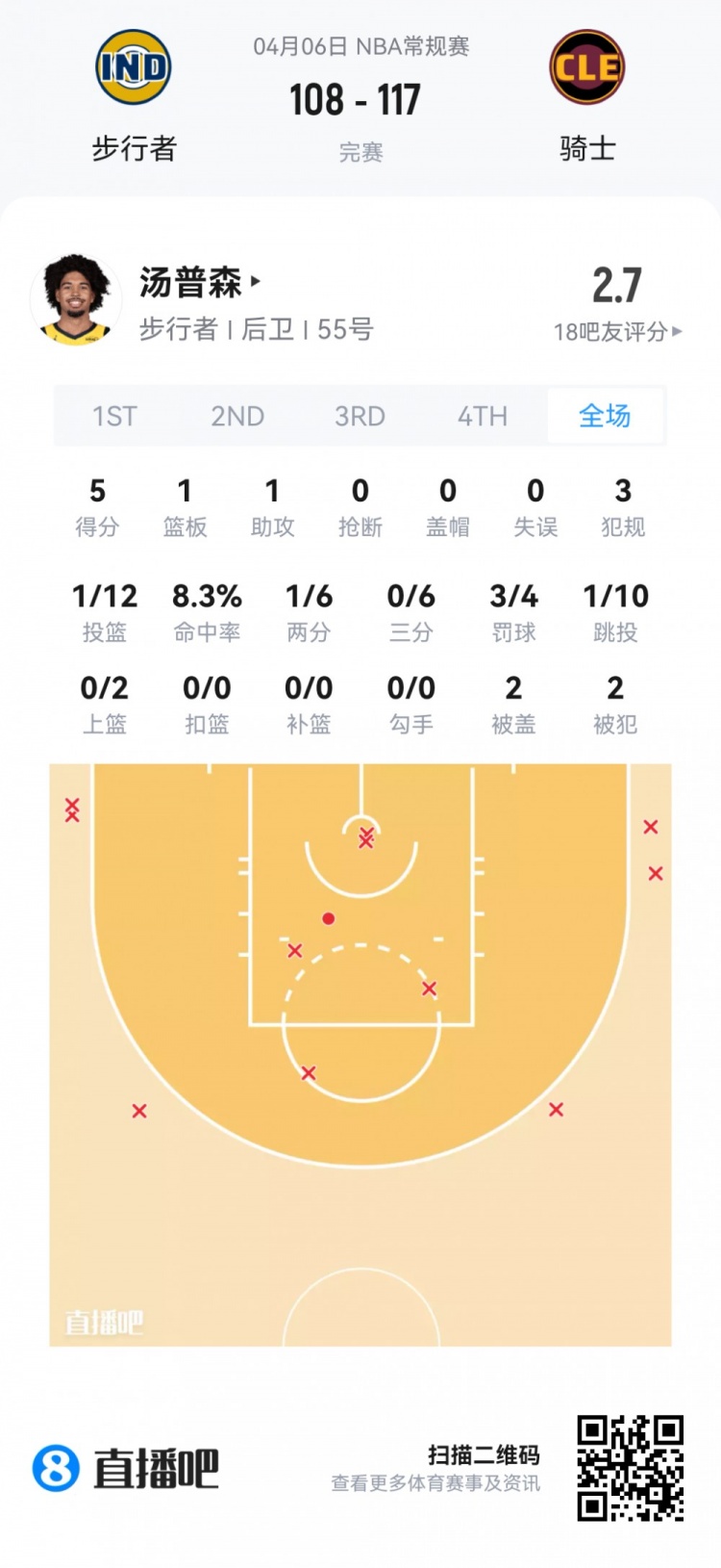 【值得一看】【菜鸟】弗拉格连场45分欲抢回最佳新秀 克尼佩尔14投4中仅11分(图25) undefined