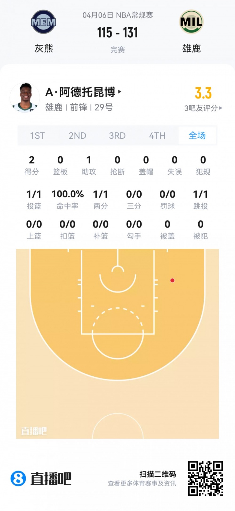 【值得一看】【菜鸟】弗拉格连场45分欲抢回最佳新秀 克尼佩尔14投4中仅11分(图30) undefined