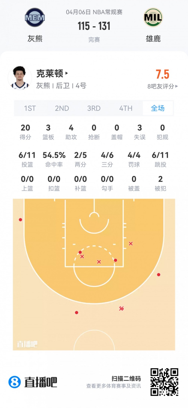 【值得一看】【菜鸟】弗拉格连场45分欲抢回最佳新秀 克尼佩尔14投4中仅11分(图6) undefined
