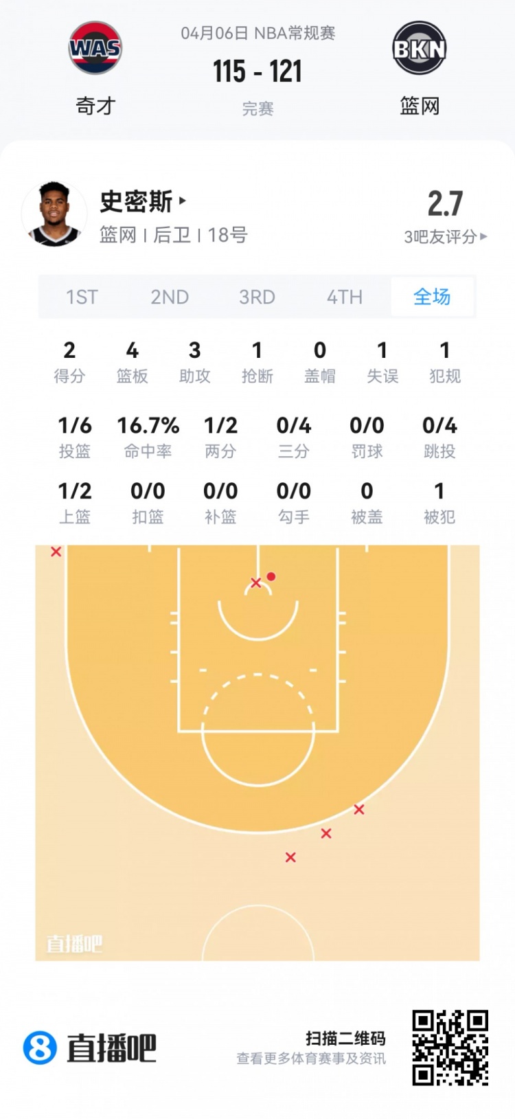 【值得一看】【菜鸟】弗拉格连场45分欲抢回最佳新秀 克尼佩尔14投4中仅11分(图34) undefined