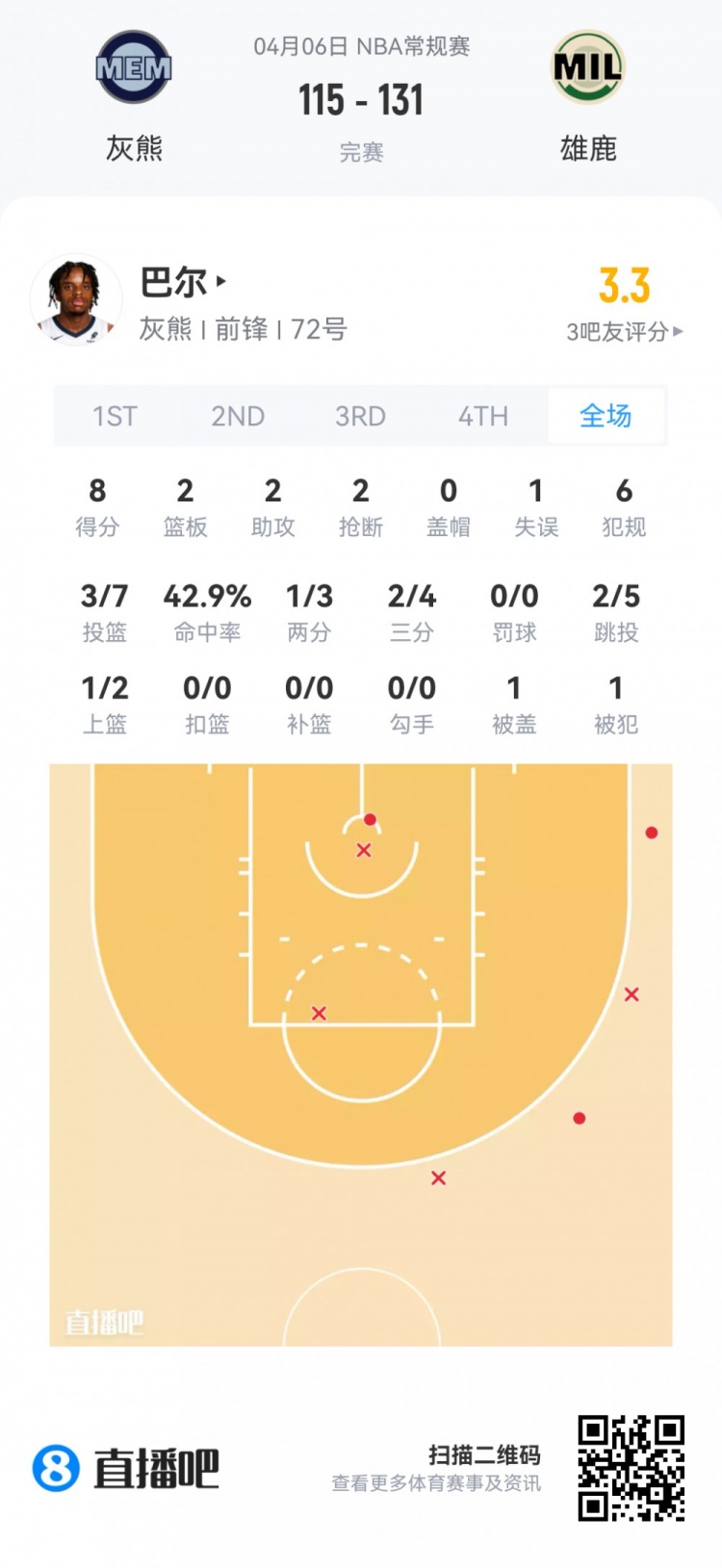 【值得一看】【菜鸟】弗拉格连场45分欲抢回最佳新秀 克尼佩尔14投4中仅11分(图20) undefined