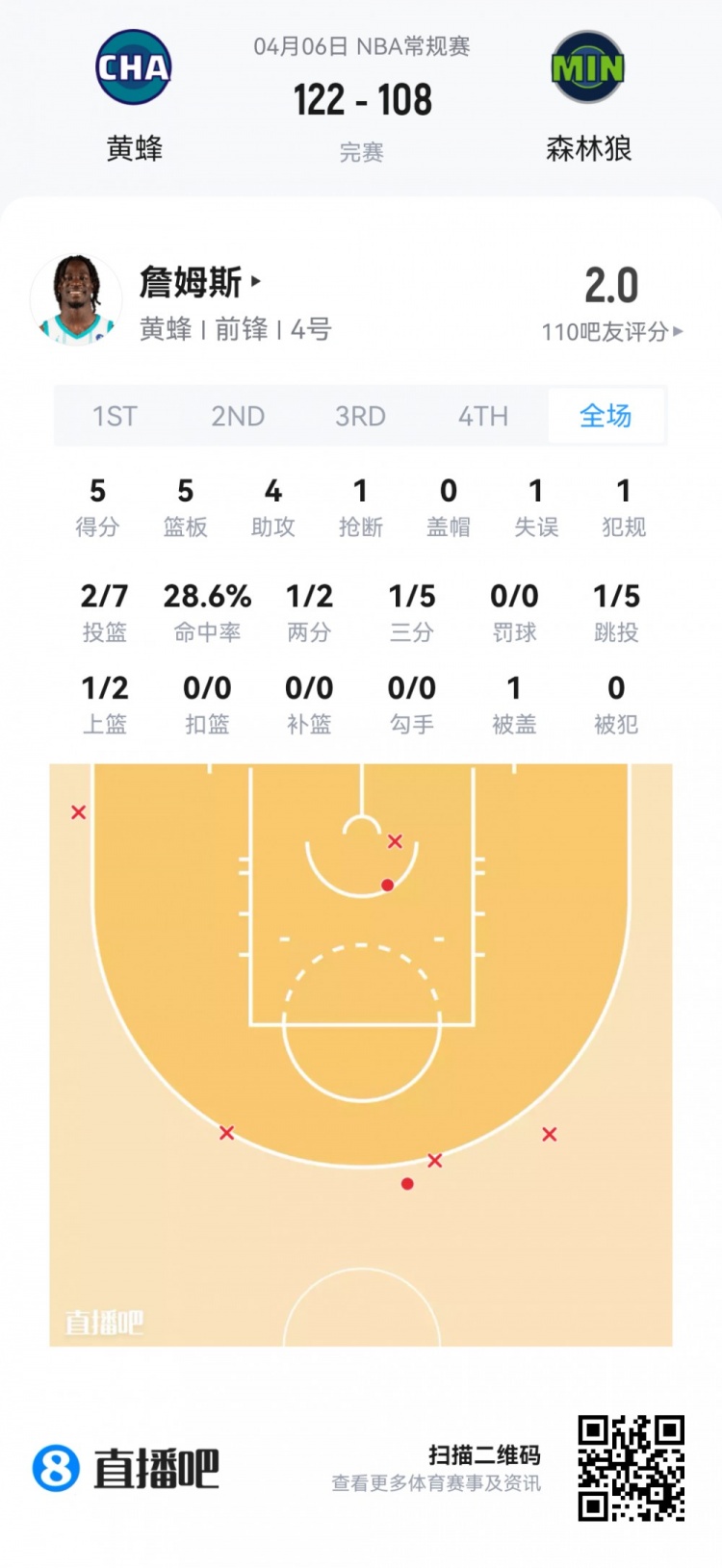 【值得一看】【菜鸟】弗拉格连场45分欲抢回最佳新秀 克尼佩尔14投4中仅11分(图22) undefined