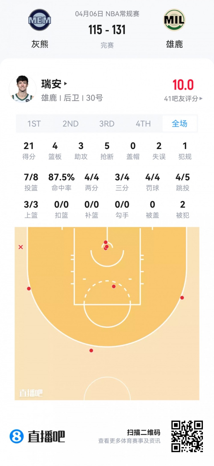 【值得一看】【菜鸟】弗拉格连场45分欲抢回最佳新秀 克尼佩尔14投4中仅11分(图5) undefined