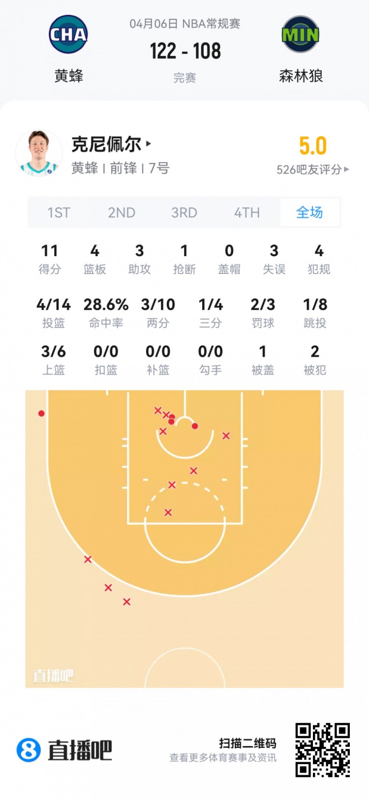 【值得一看】【菜鸟】弗拉格连场45分欲抢回最佳新秀 克尼佩尔14投4中仅11分(图16) undefined
