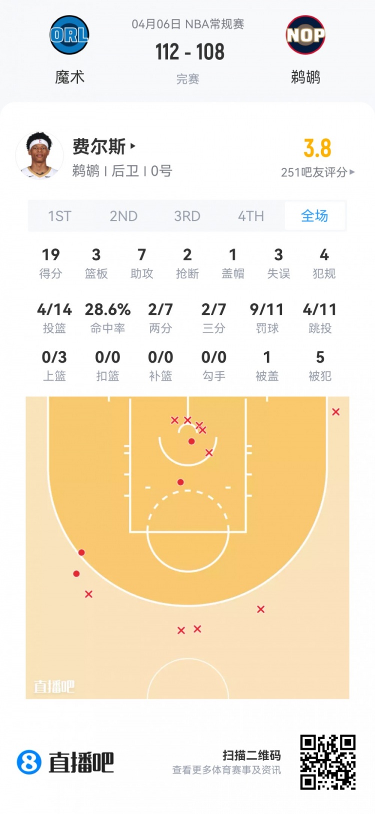 【值得一看】【菜鸟】弗拉格连场45分欲抢回最佳新秀 克尼佩尔14投4中仅11分(图8) undefined