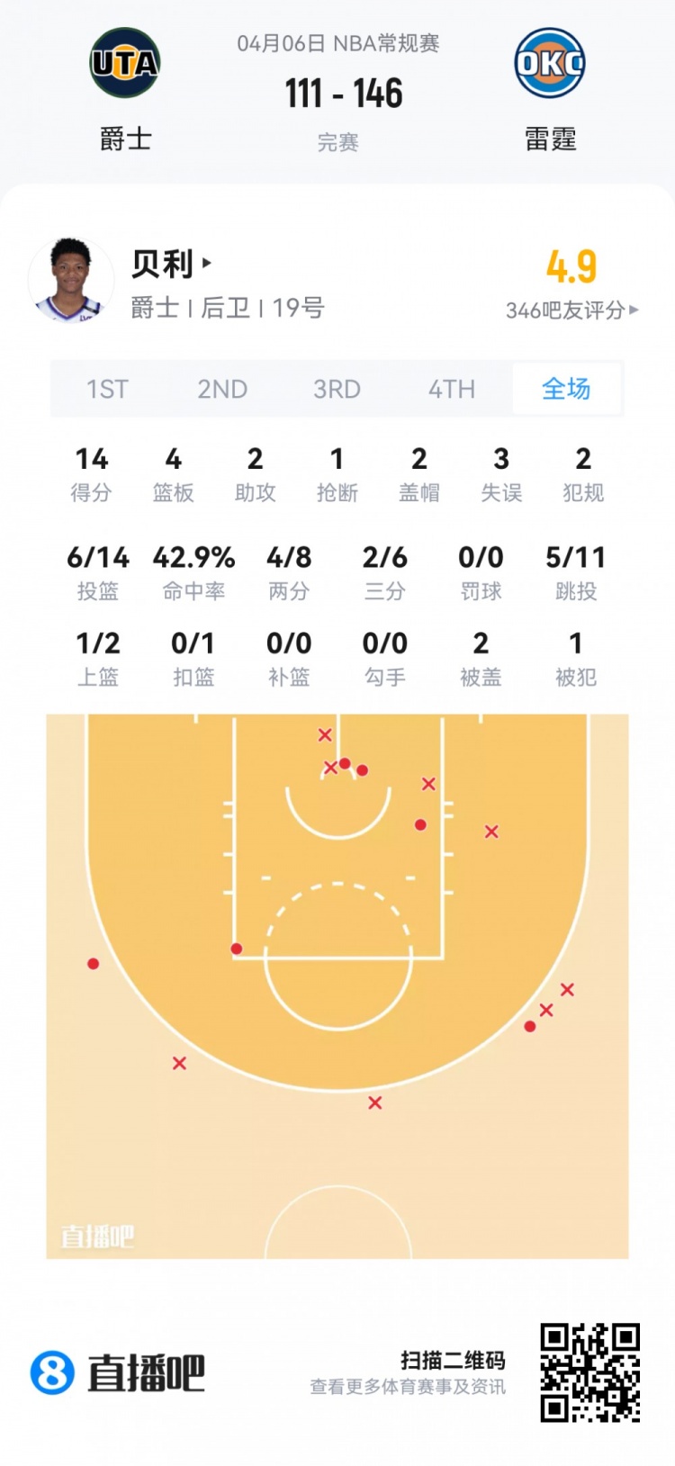 【值得一看】【菜鸟】弗拉格连场45分欲抢回最佳新秀 克尼佩尔14投4中仅11分(图13) undefined
