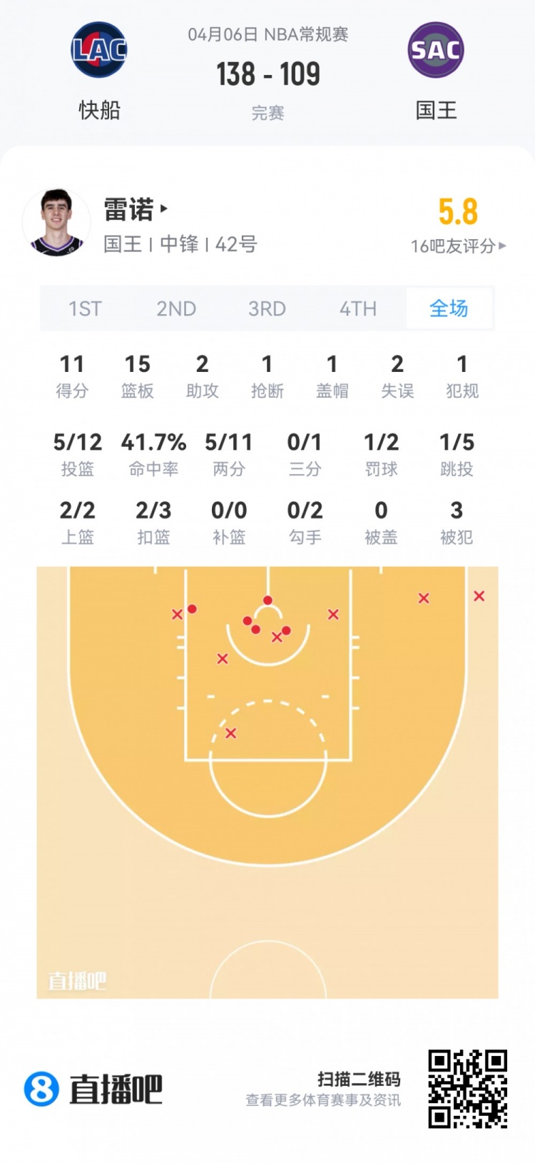 【值得一看】【菜鸟】弗拉格连场45分欲抢回最佳新秀 克尼佩尔14投4中仅11分(图17) undefined