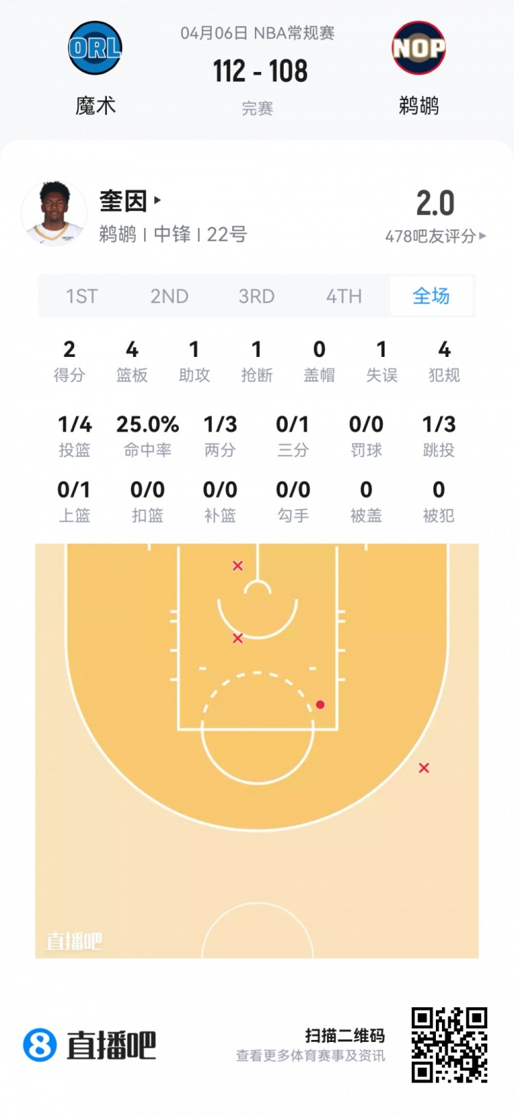 【值得一看】【菜鸟】弗拉格连场45分欲抢回最佳新秀 克尼佩尔14投4中仅11分(图29) undefined