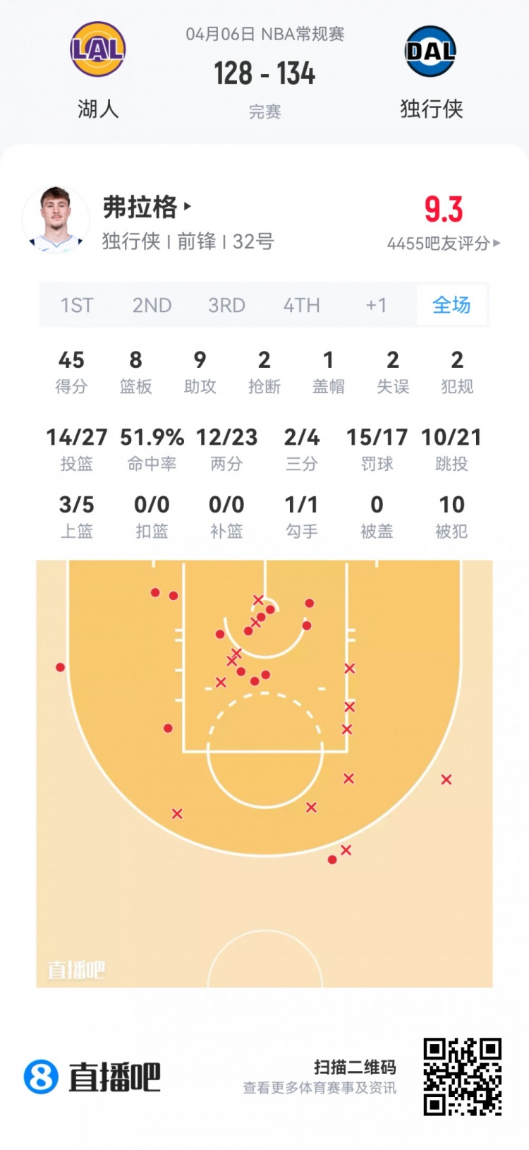 【值得一看】【菜鸟】弗拉格连场45分欲抢回最佳新秀 克尼佩尔14投4中仅11分(图2) undefined