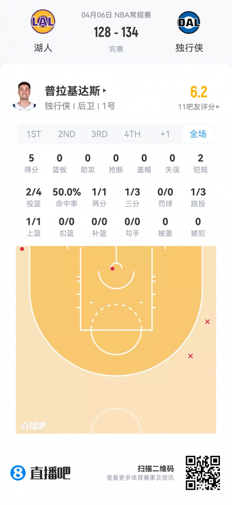 【值得一看】【菜鸟】弗拉格连场45分欲抢回最佳新秀 克尼佩尔14投4中仅11分(图23) undefined