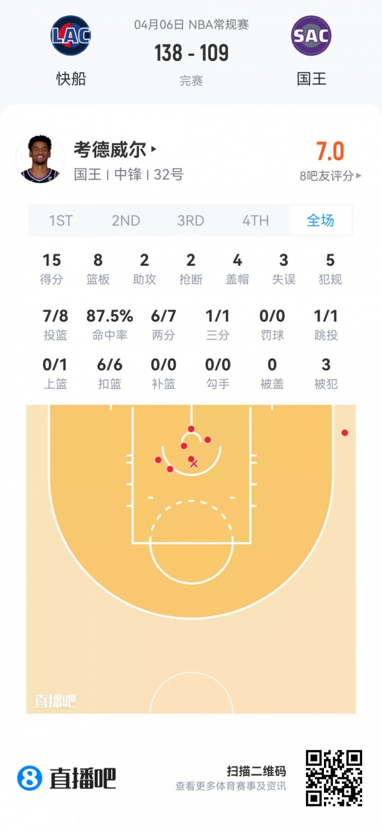 【值得一看】【菜鸟】弗拉格连场45分欲抢回最佳新秀 克尼佩尔14投4中仅11分(图12) undefined