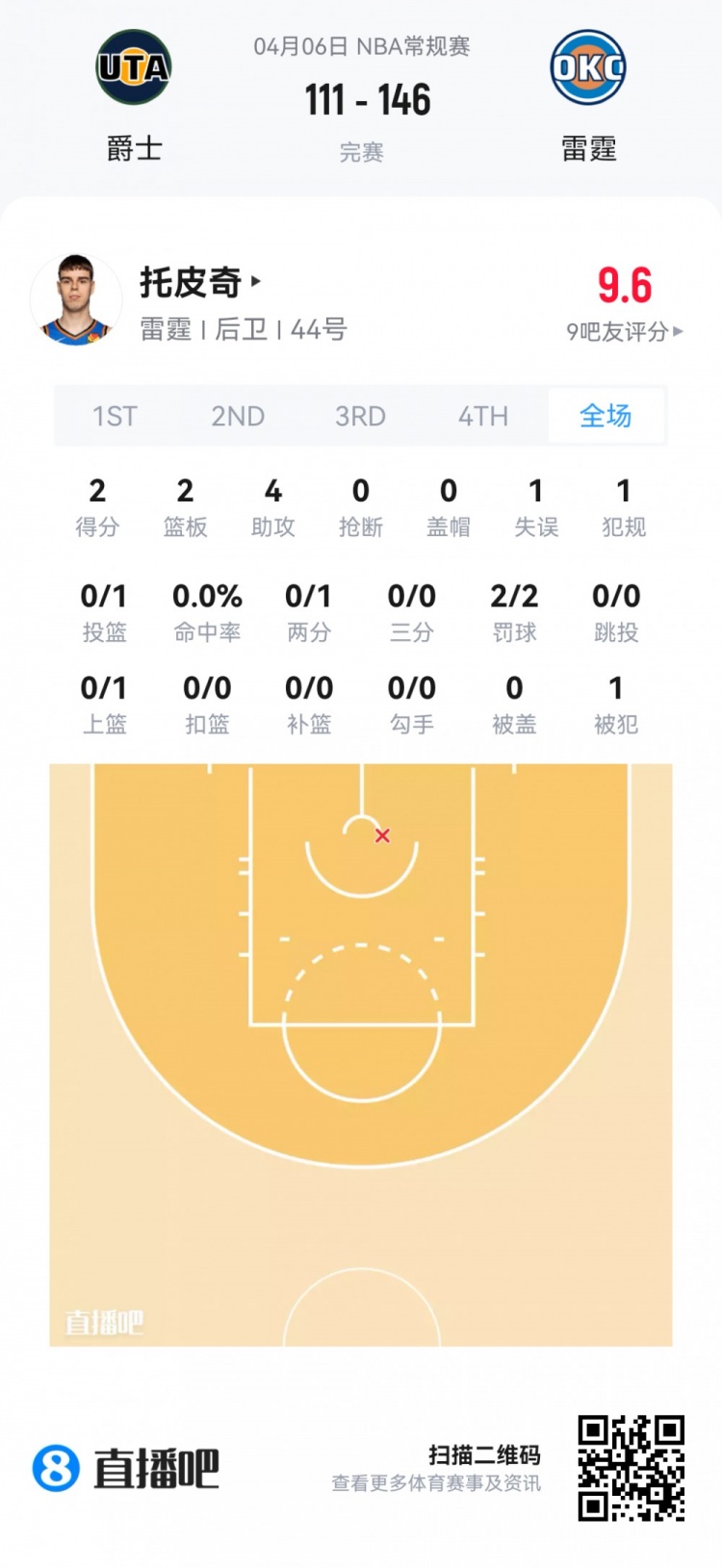 【值得一看】【菜鸟】弗拉格连场45分欲抢回最佳新秀 克尼佩尔14投4中仅11分(图31) undefined