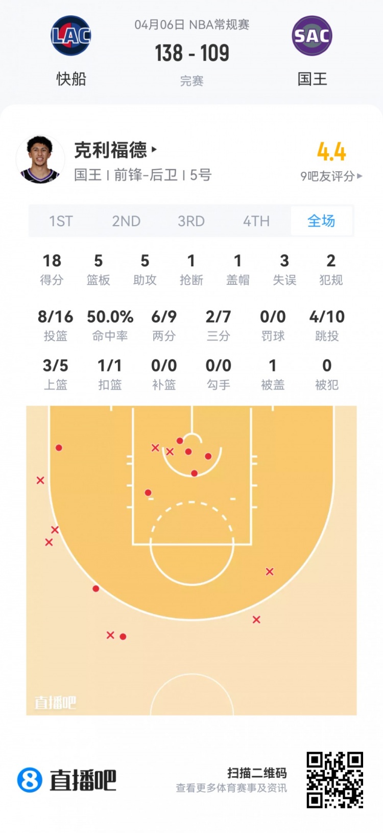【值得一看】【菜鸟】弗拉格连场45分欲抢回最佳新秀 克尼佩尔14投4中仅11分(图9) undefined