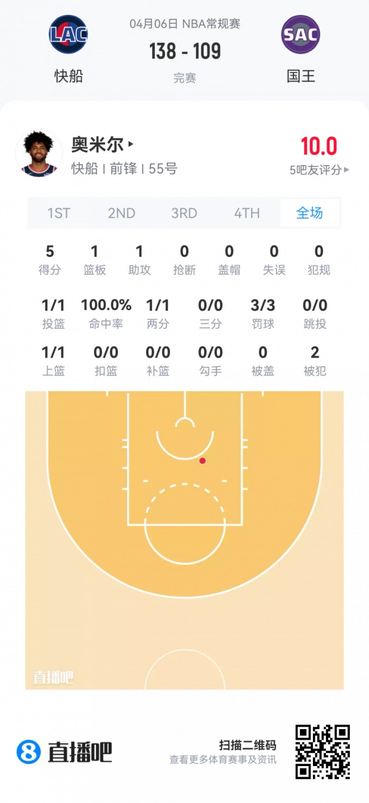 【值得一看】【菜鸟】弗拉格连场45分欲抢回最佳新秀 克尼佩尔14投4中仅11分(图24) undefined