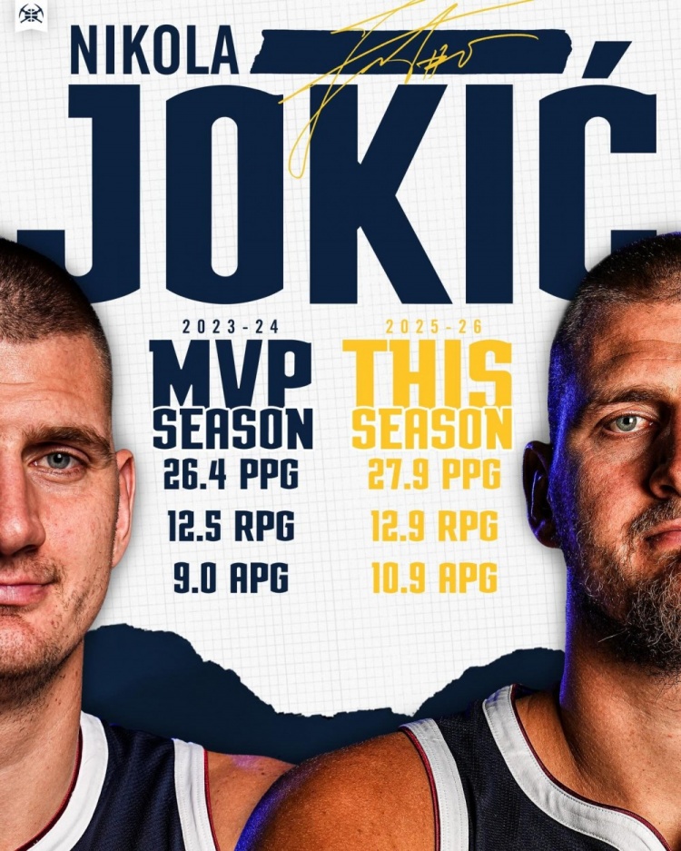  场均27.9分12.9板10.9助！掘金官方：约基奇比他上个MVP季更强了