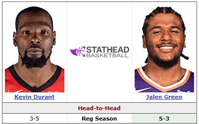 【球迷看点】死神遇风雪！杰伦·格林生涯8战杜兰特5胜3负占优 个人数据也不虚(图2)