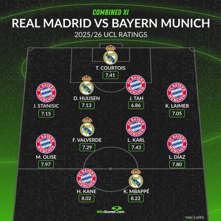 whoscored列皇马拜仁欧冠评分合体阵：拜仁三叉戟+姆巴佩领衔