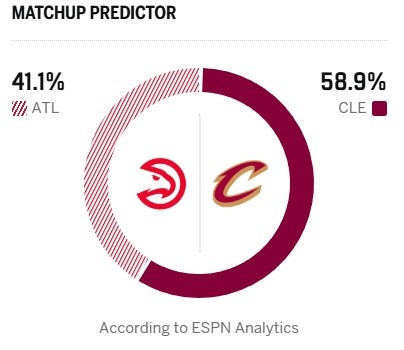 [篮球]东部第四VS东部第五！ESPN明日胜率预测：骑士为58.9% 老鹰41.1%(图2)
