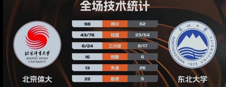 [有道理嘛?]CUBAL-北体大36分大胜东北大学 纪皓霆20+5 郭天程13分(图1)