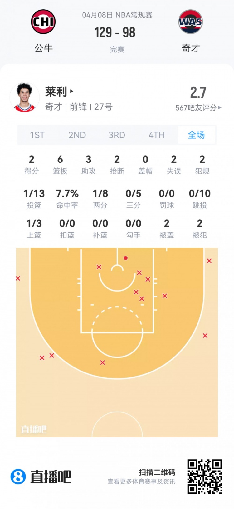 【篮网】【菜鸟】费尔斯最年轻40+后卫 弗拉格25分9板 克尼佩尔13分5板5助(图34) undefined