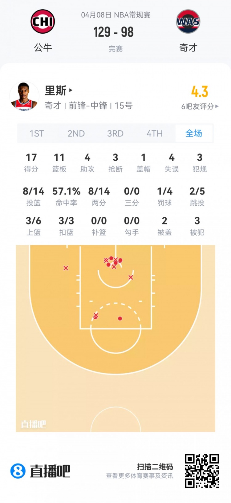 【篮网】【菜鸟】费尔斯最年轻40+后卫 弗拉格25分9板 克尼佩尔13分5板5助(图7) undefined