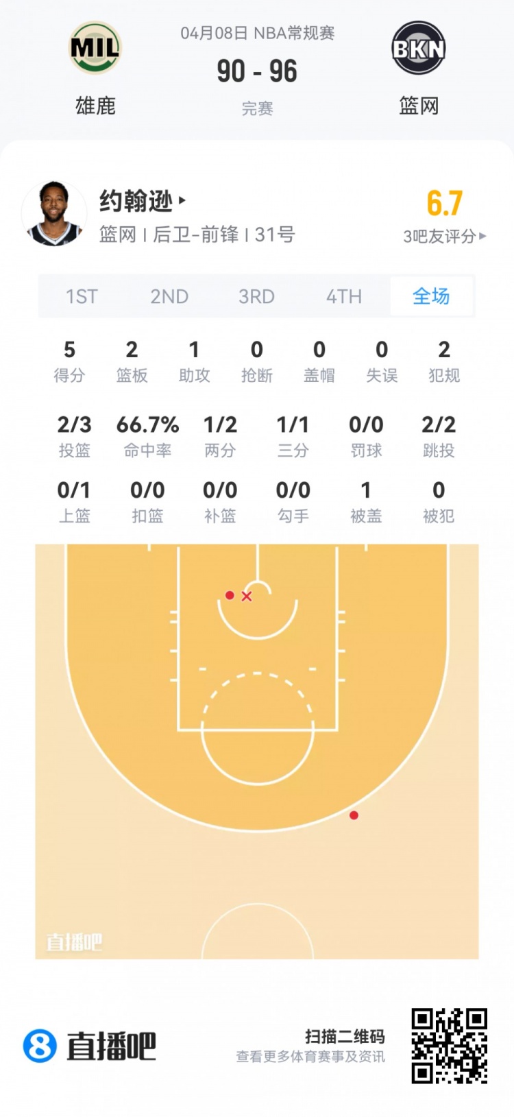 【篮网】【菜鸟】费尔斯最年轻40+后卫 弗拉格25分9板 克尼佩尔13分5板5助(图25) undefined