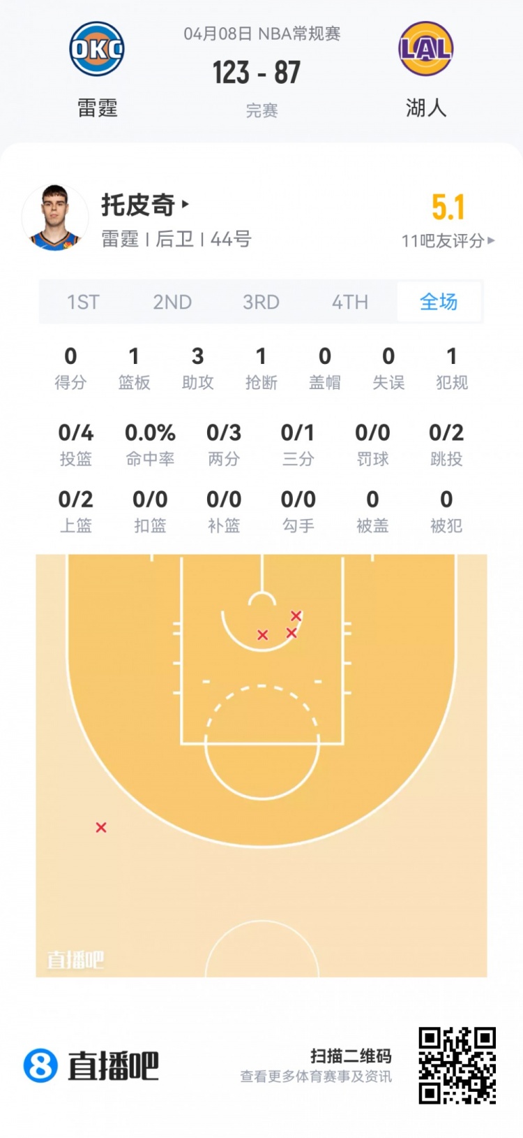 【篮网】【菜鸟】费尔斯最年轻40+后卫 弗拉格25分9板 克尼佩尔13分5板5助(图35) undefined