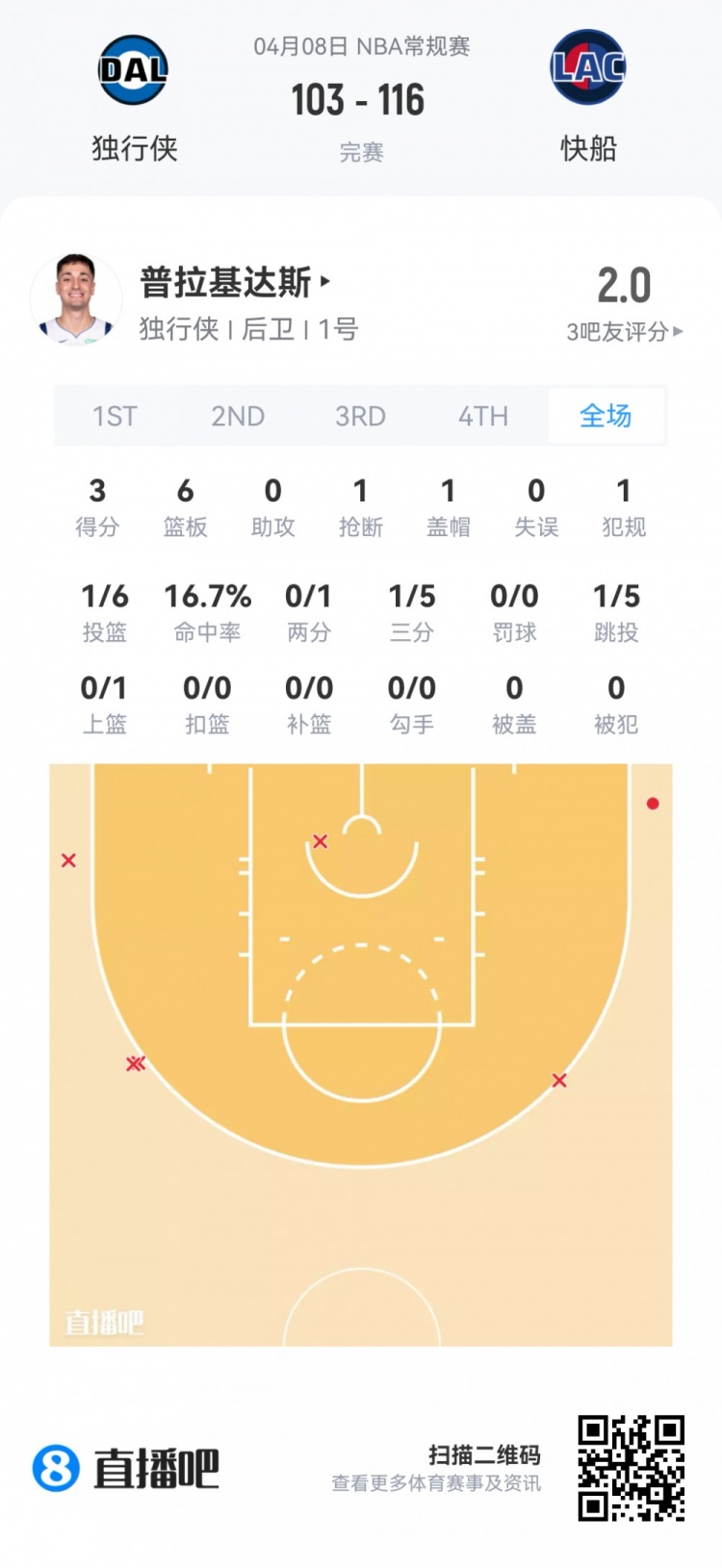 【篮网】【菜鸟】费尔斯最年轻40+后卫 弗拉格25分9板 克尼佩尔13分5板5助(图28) undefined