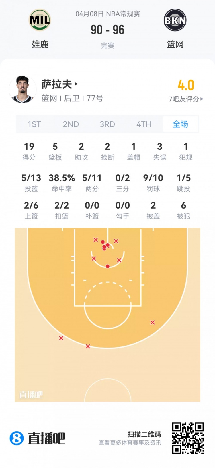 【篮网】【菜鸟】费尔斯最年轻40+后卫 弗拉格25分9板 克尼佩尔13分5板5助(图5) undefined