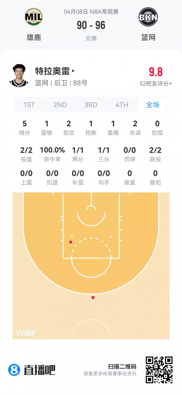 【篮网】【菜鸟】费尔斯最年轻40+后卫 弗拉格25分9板 克尼佩尔13分5板5助(图24) undefined