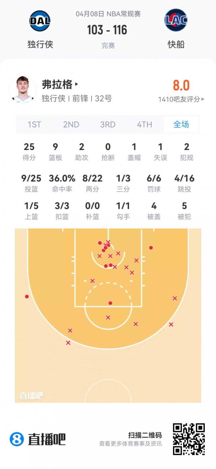 【篮网】【菜鸟】费尔斯最年轻40+后卫 弗拉格25分9板 克尼佩尔13分5板5助(图4) undefined