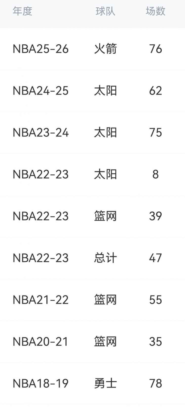 [球迷看点]7年了！杜兰特本赛季已出战76场 创个人离开勇士后新高(图2)